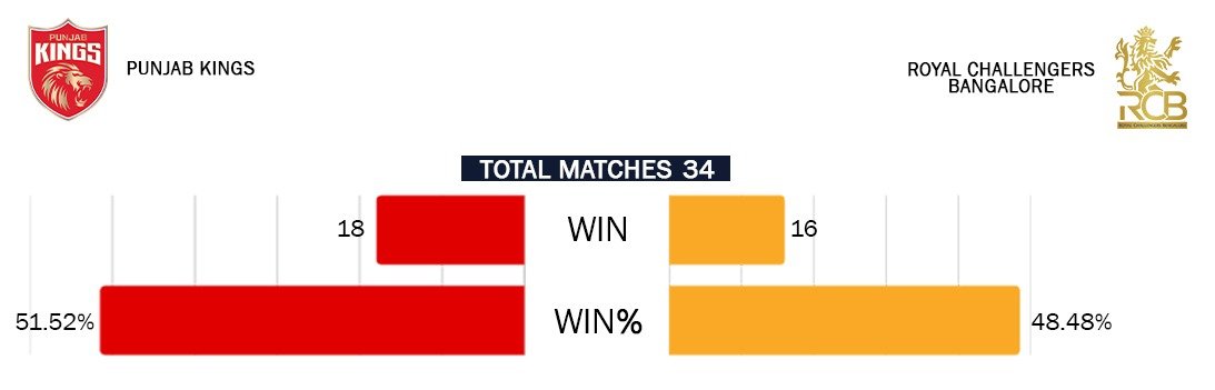 PBKS vs RCB on May 29
